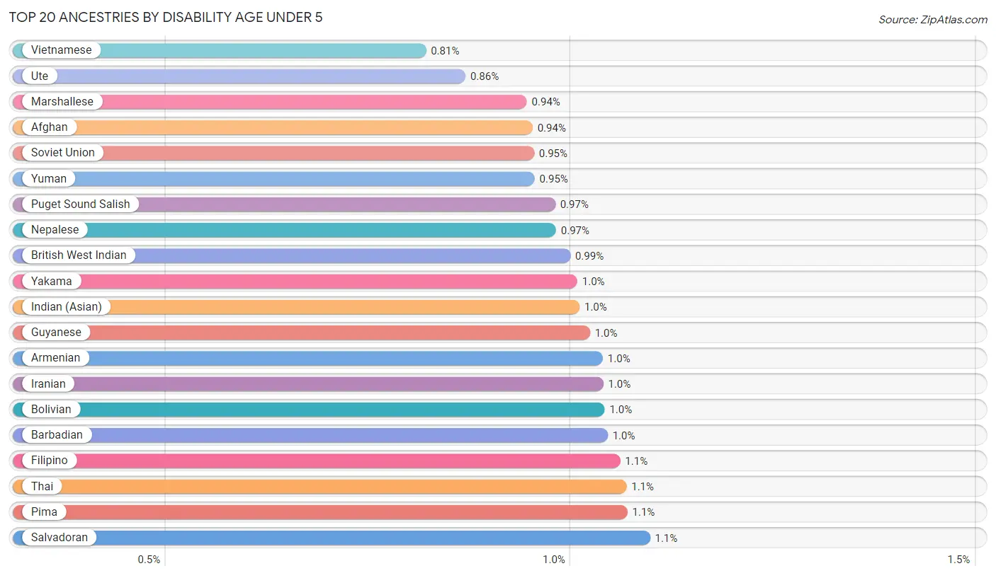 Disability Age Under 5 by Ancestry