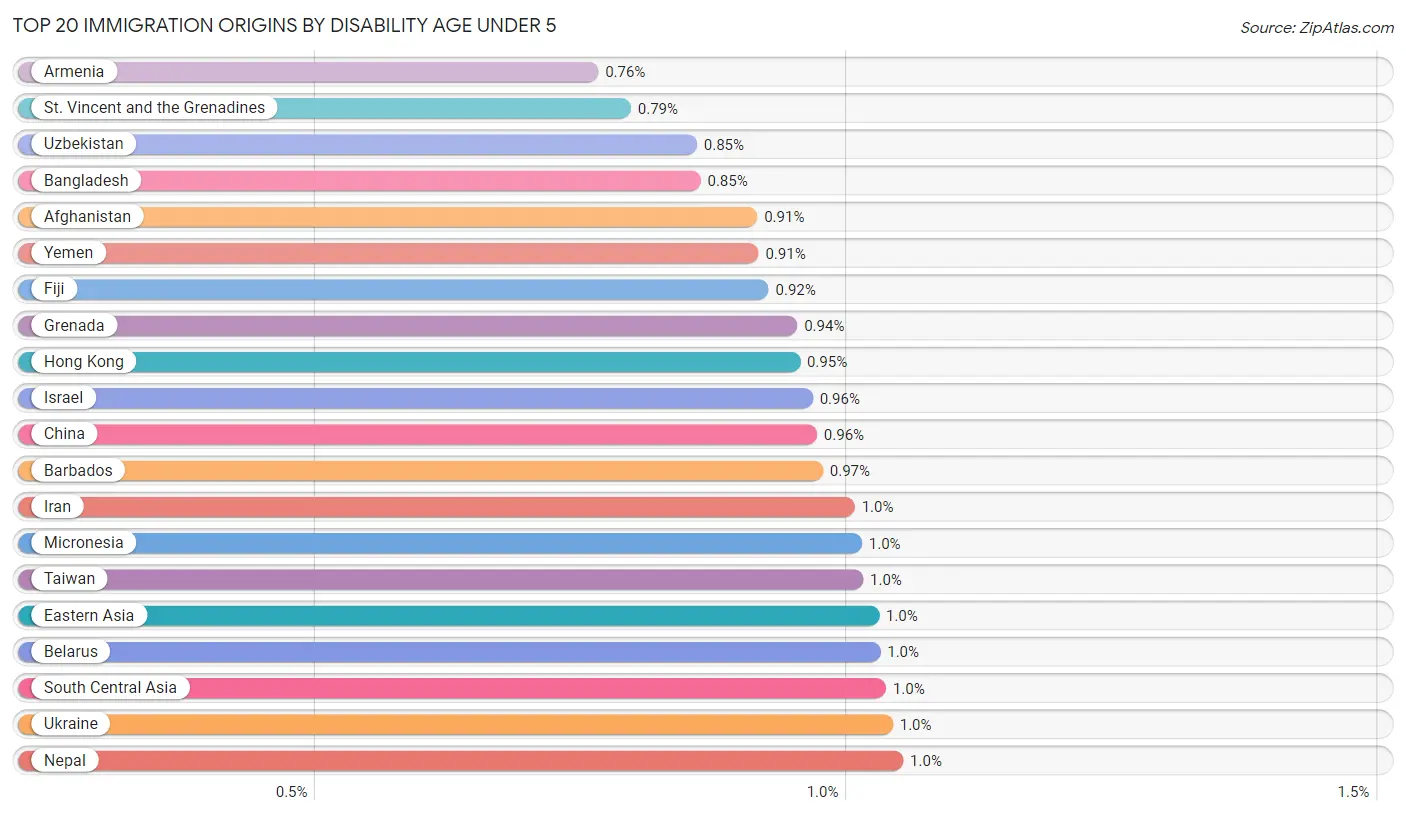 Disability Age Under 5 by Immigration
