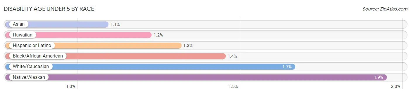Disability Age Under 5 by Race