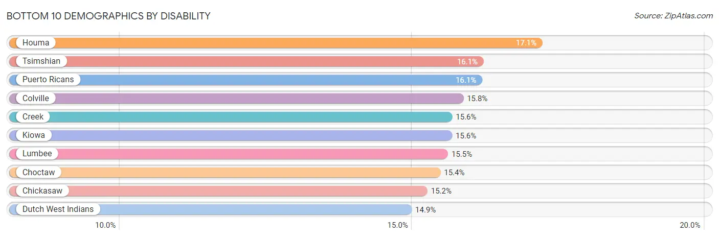 Bottom 10 Demographics by Disability