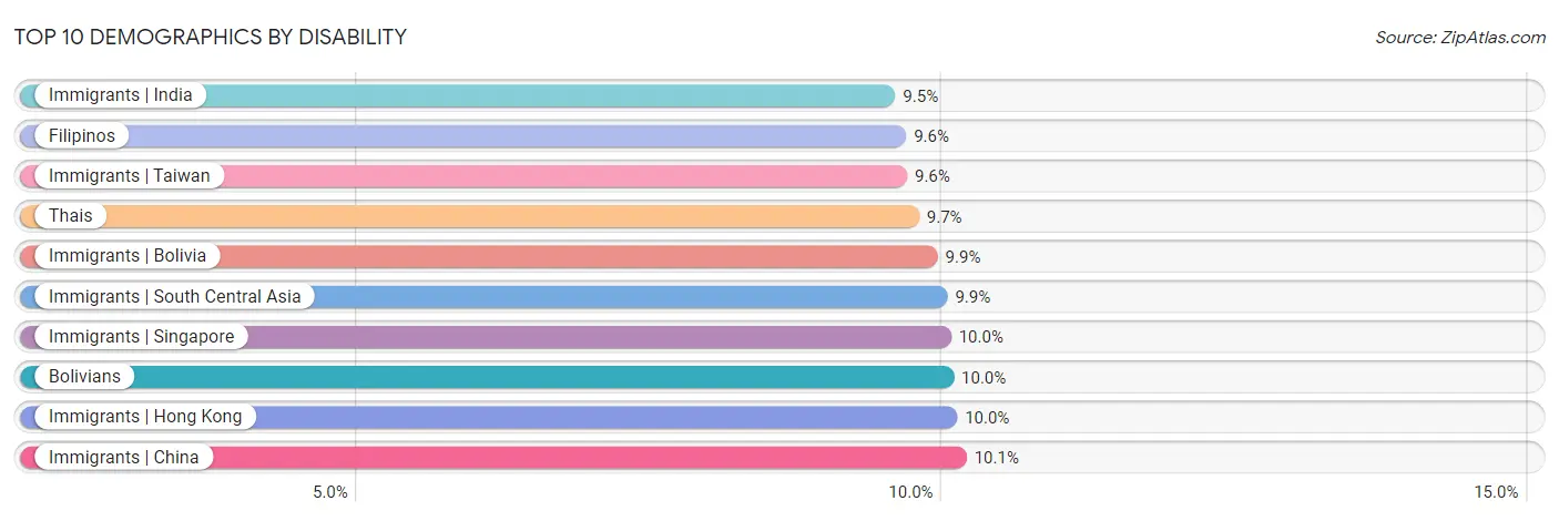 Top 10 Demographics by Disability