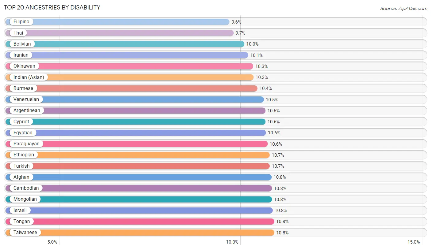Disability by Ancestry