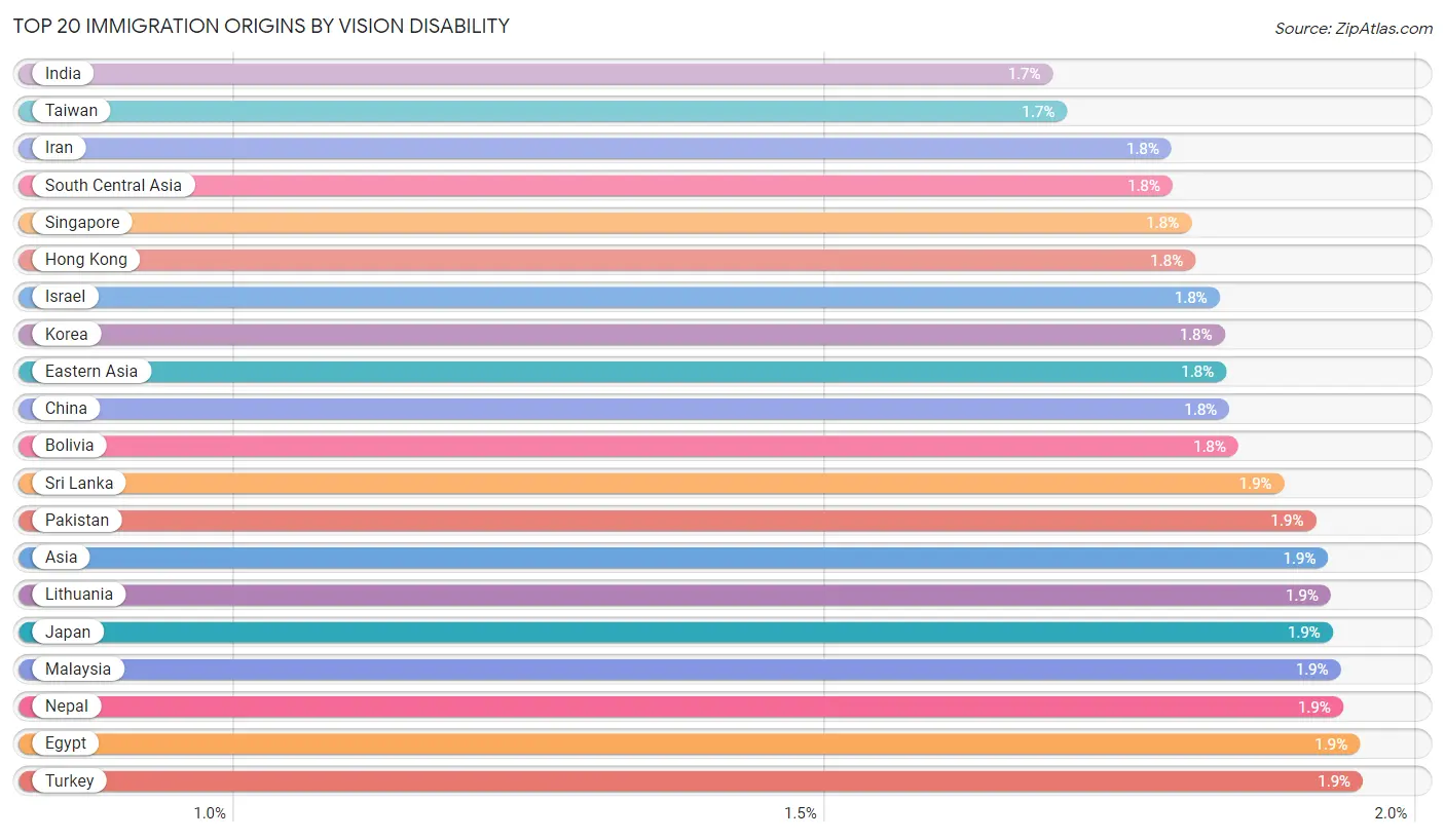 Vision Disability by Immigration