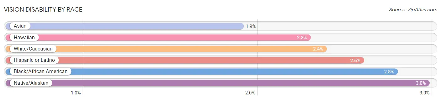 Vision Disability by Race