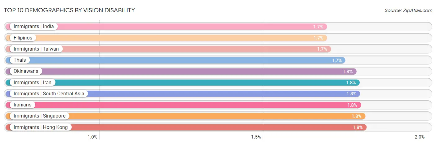 Top 10 Demographics by Vision Disability