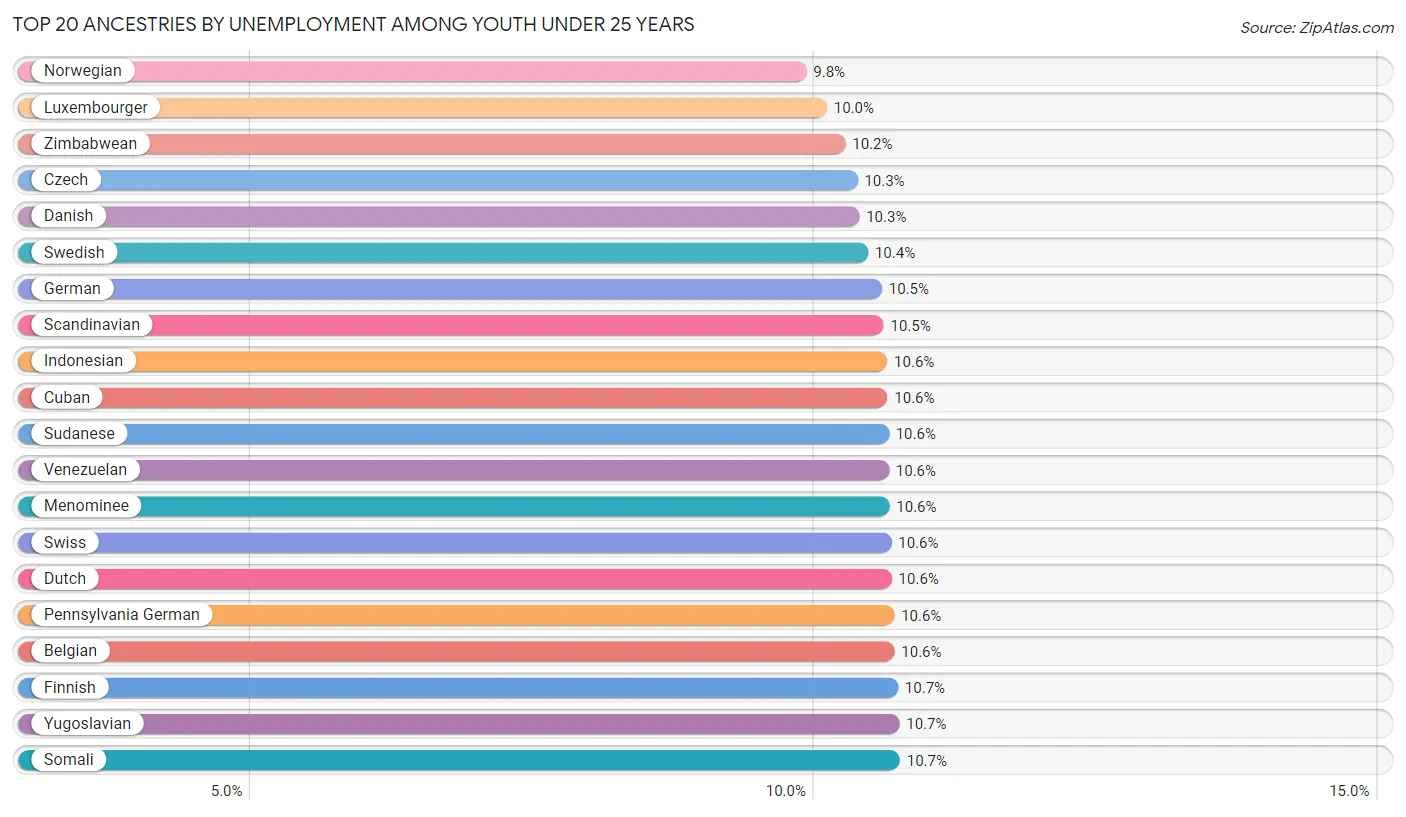 Unemployment Among Youth under 25 years by Ancestry
