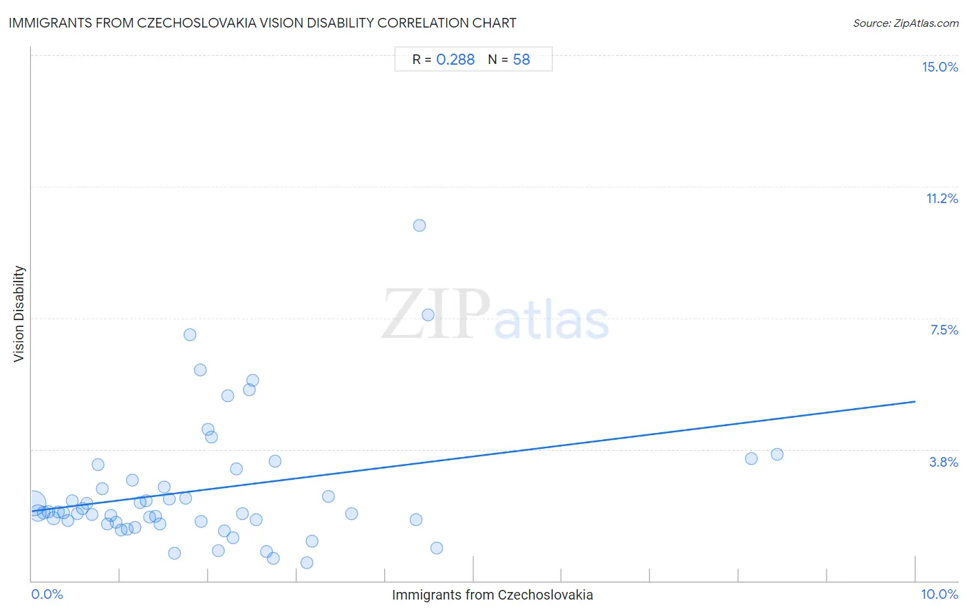 Immigrants from Czechoslovakia Vision Disability
