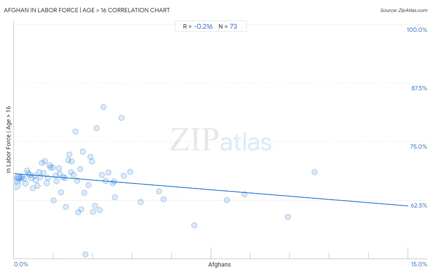 Afghan In Labor Force | Age > 16