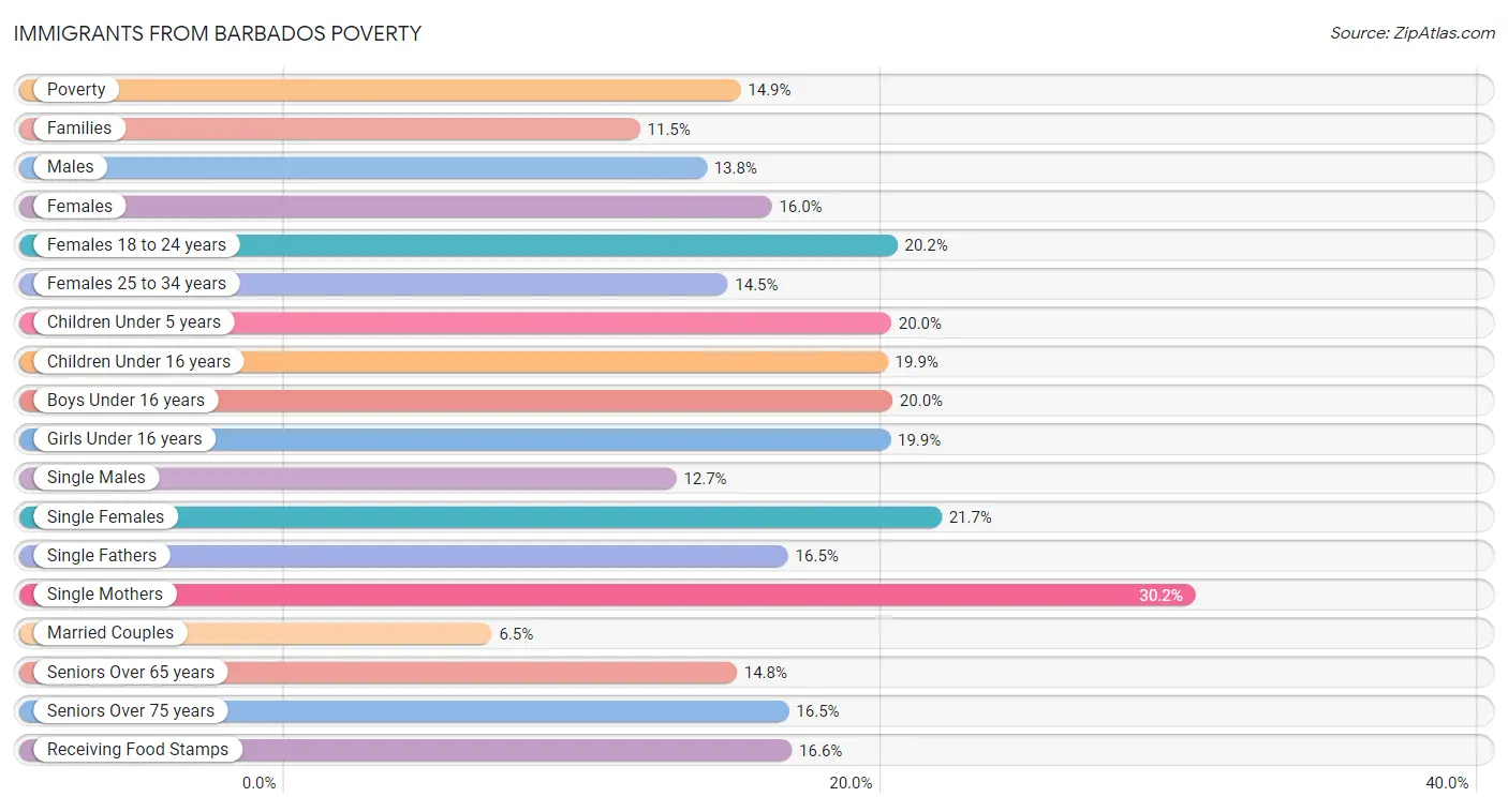 Immigrants from Barbados Poverty