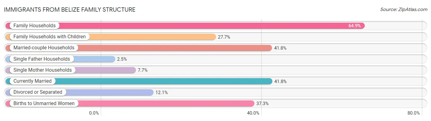 Immigrants from Belize Family Structure