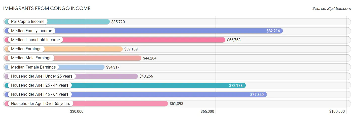 Immigrants from Congo Income