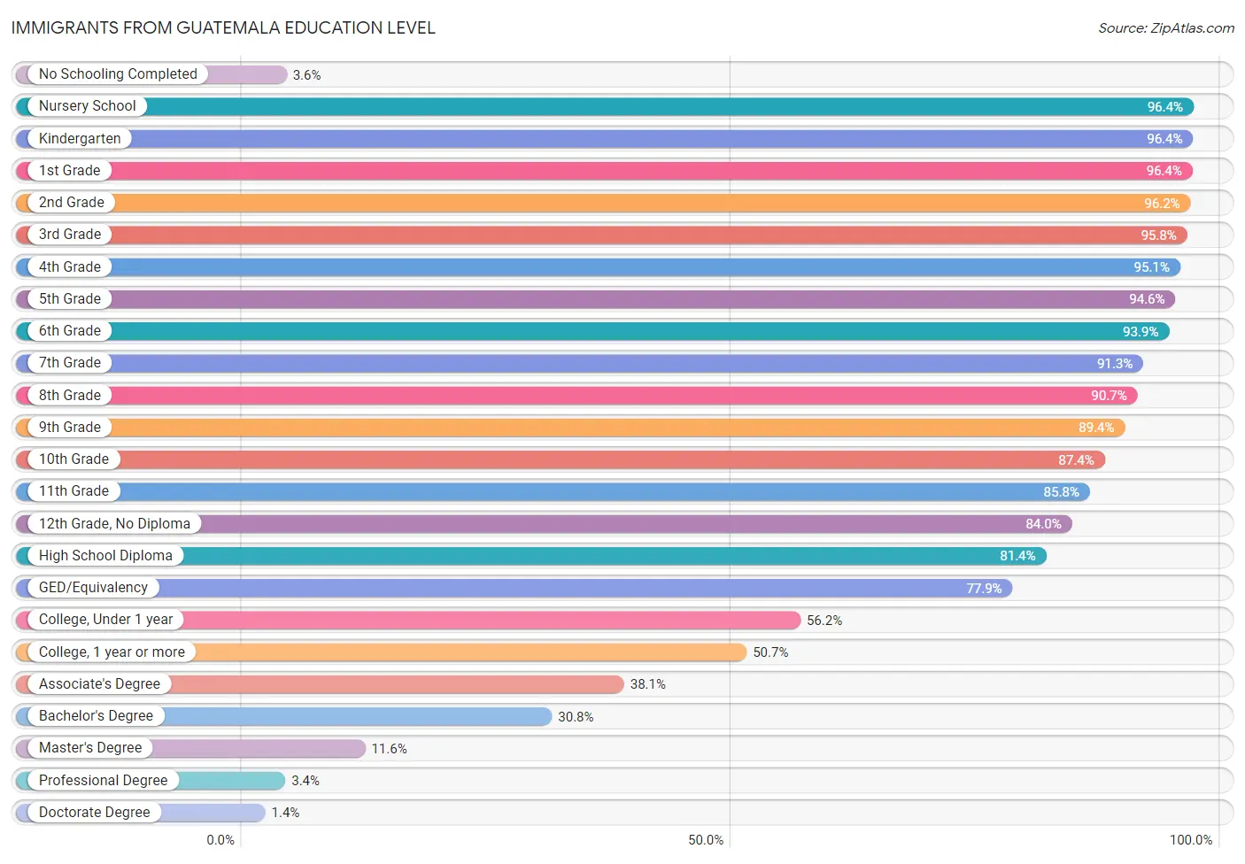 Immigrants from Guatemala Education Level