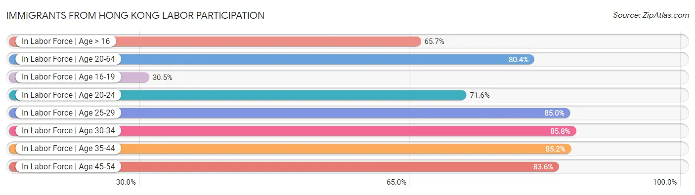 Immigrants from Hong Kong Labor Participation