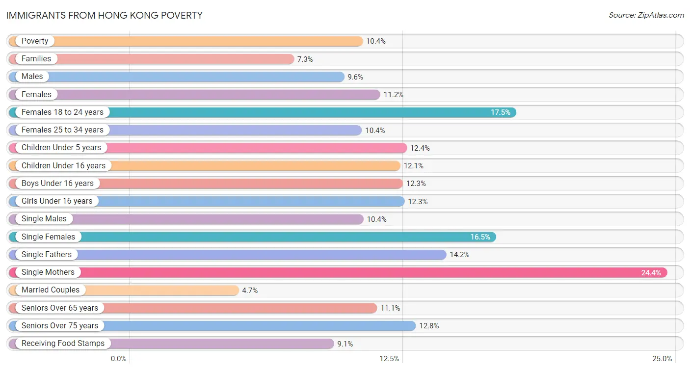 Immigrants from Hong Kong Poverty