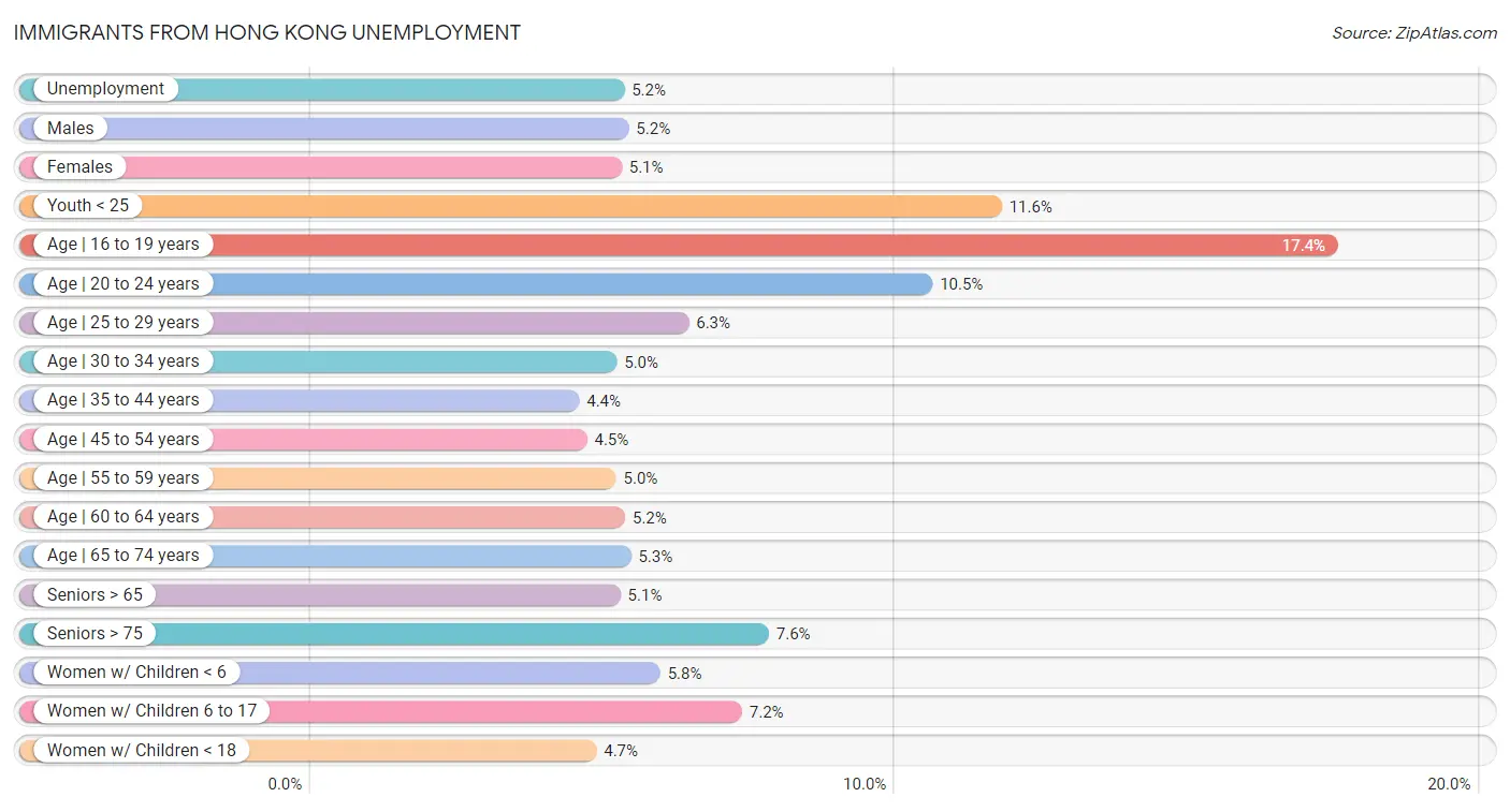 Immigrants from Hong Kong Unemployment