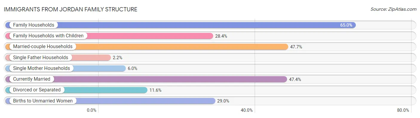 Immigrants from Jordan Family Structure