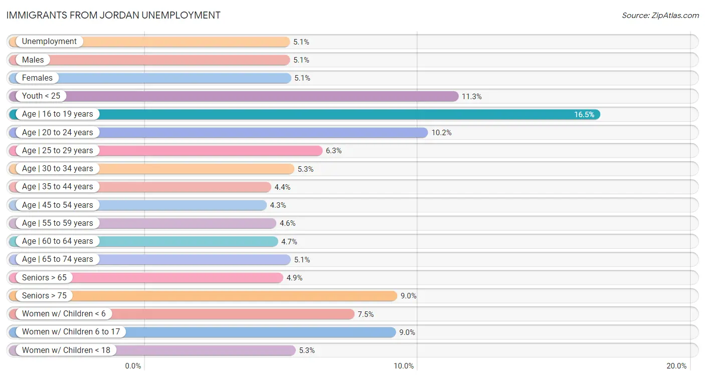 Immigrants from Jordan Unemployment