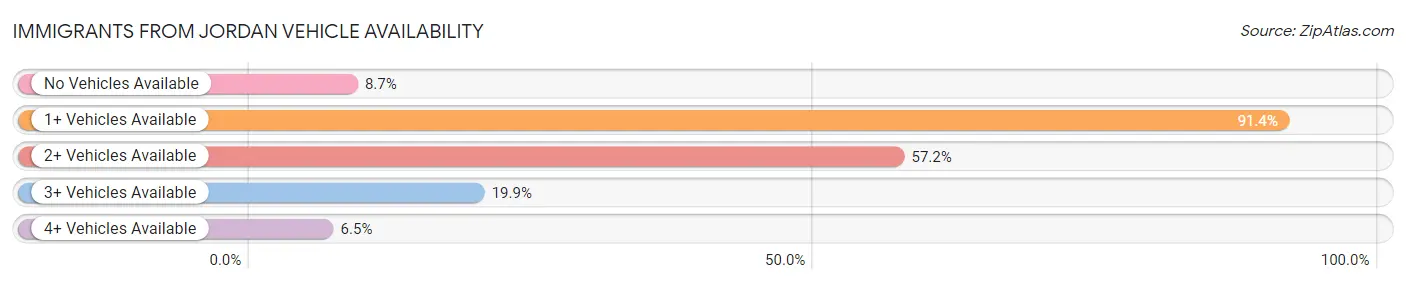 Immigrants from Jordan Vehicle Availability