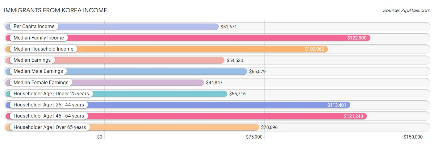 Immigrants from Korea Income