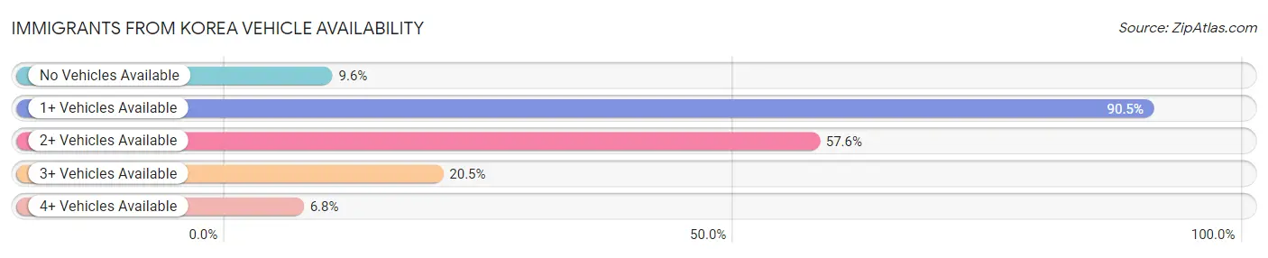 Immigrants from Korea Vehicle Availability