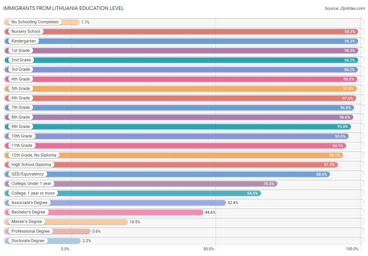 Immigrants from Lithuania Education Level