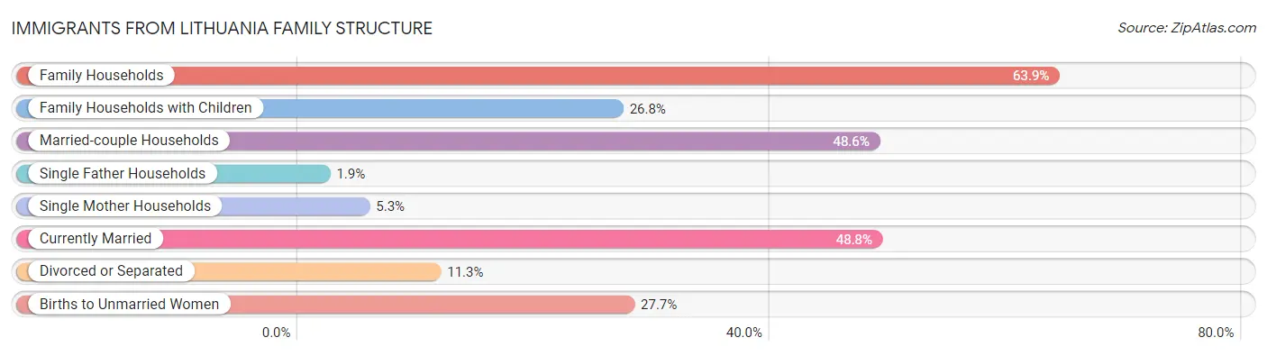 Immigrants from Lithuania Family Structure
