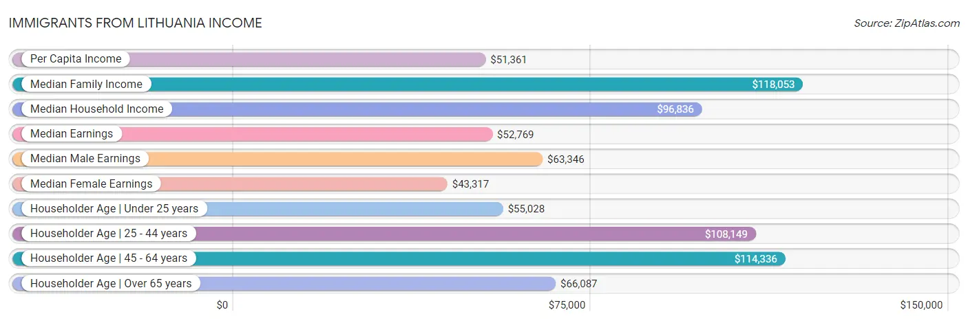 Immigrants from Lithuania Income
