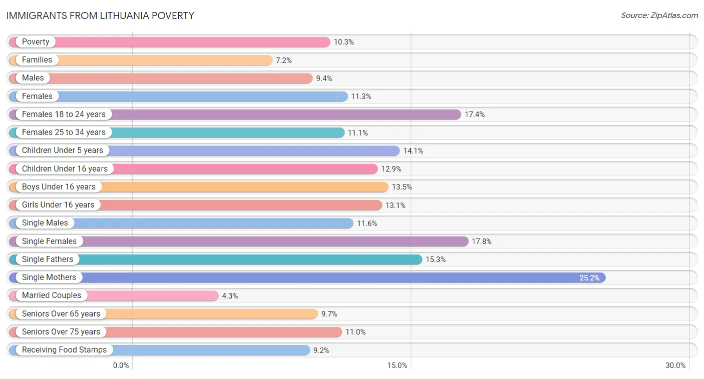 Immigrants from Lithuania Poverty