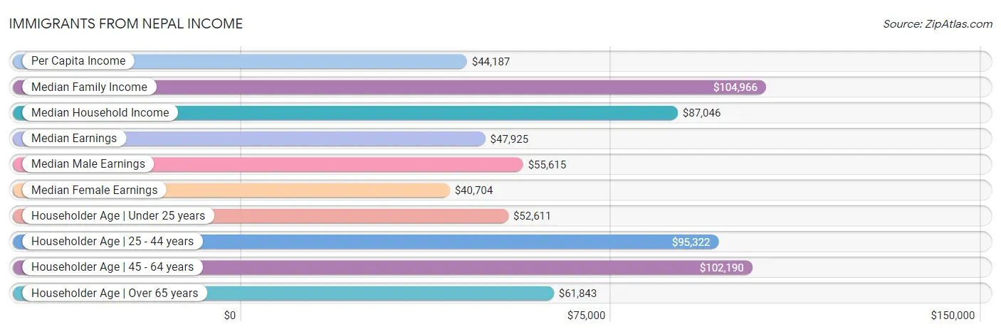 Immigrants from Nepal Income