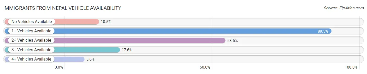 Immigrants from Nepal Vehicle Availability
