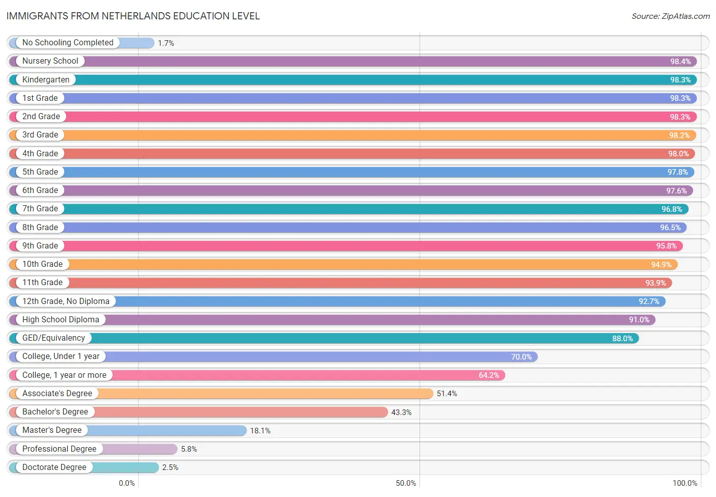 Immigrants from Netherlands Education Level