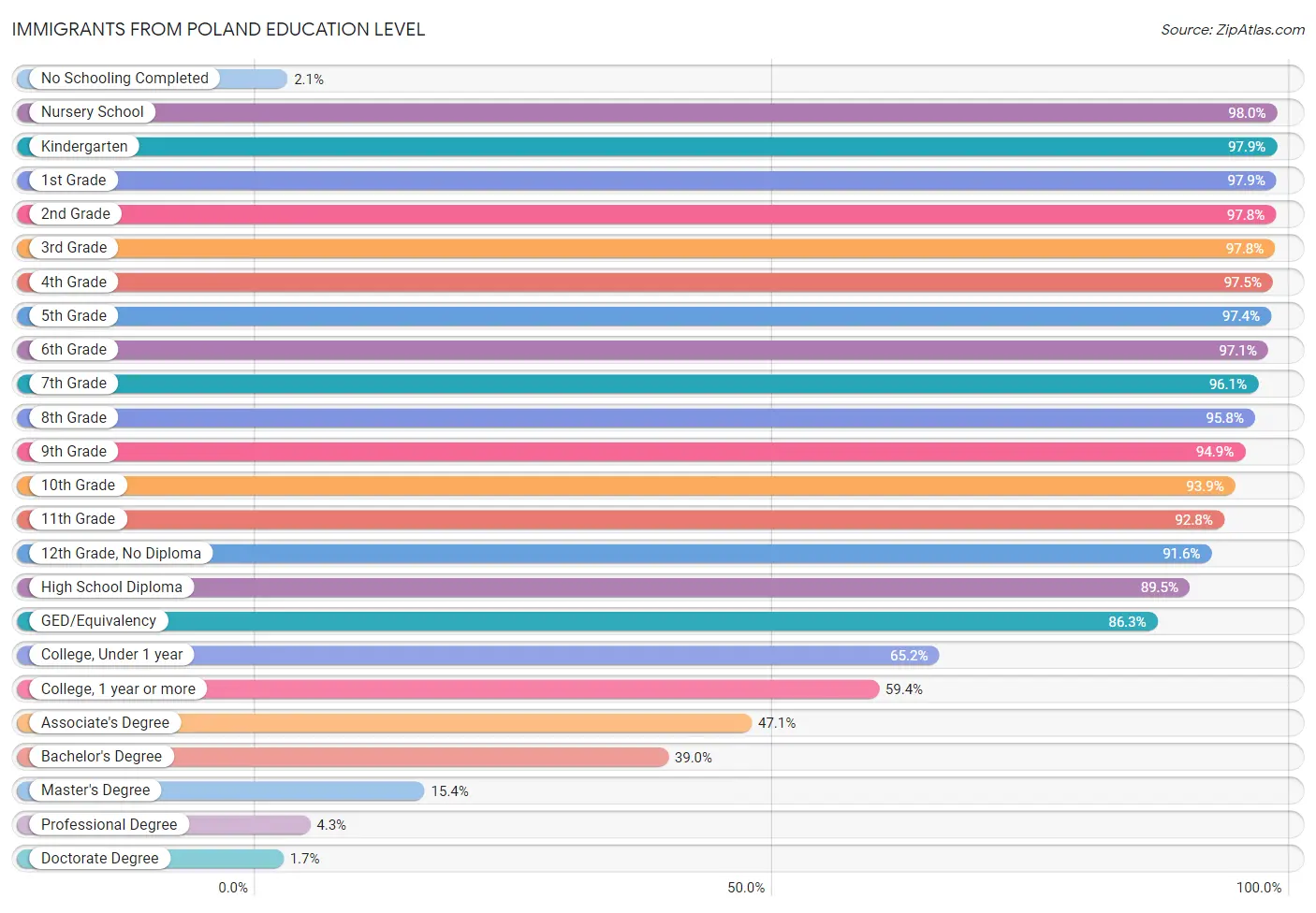 Immigrants from Poland Education Level