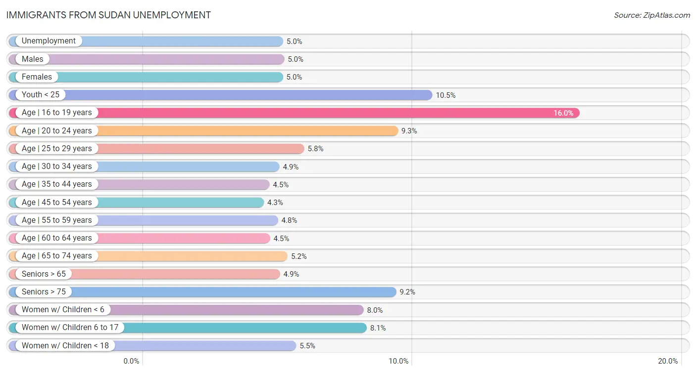 Immigrants from Sudan Unemployment