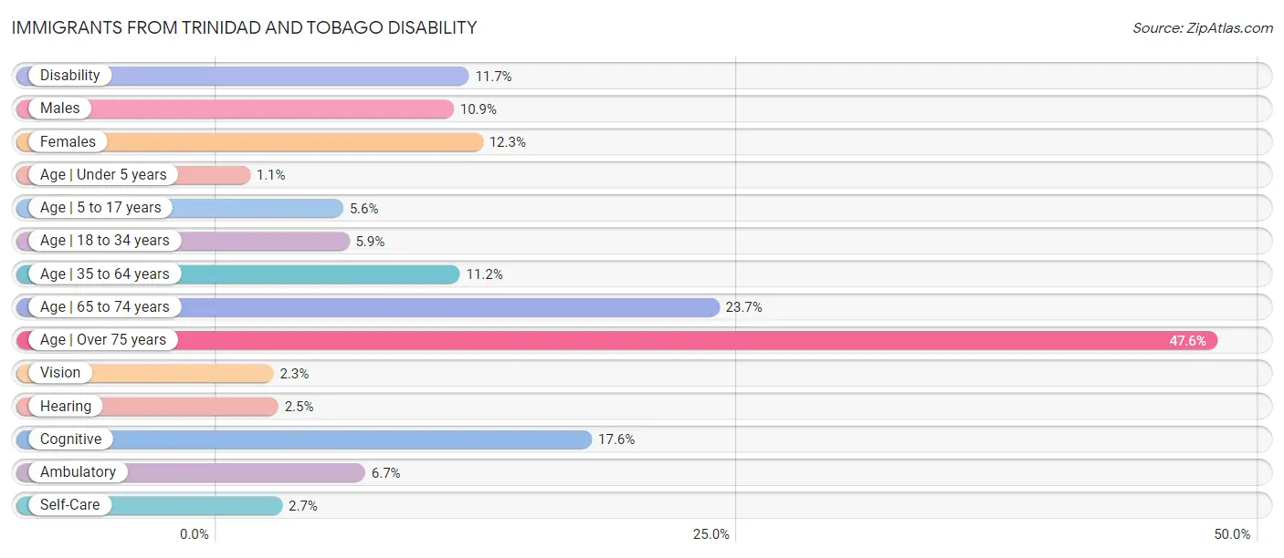 Immigrants from Trinidad and Tobago Disability