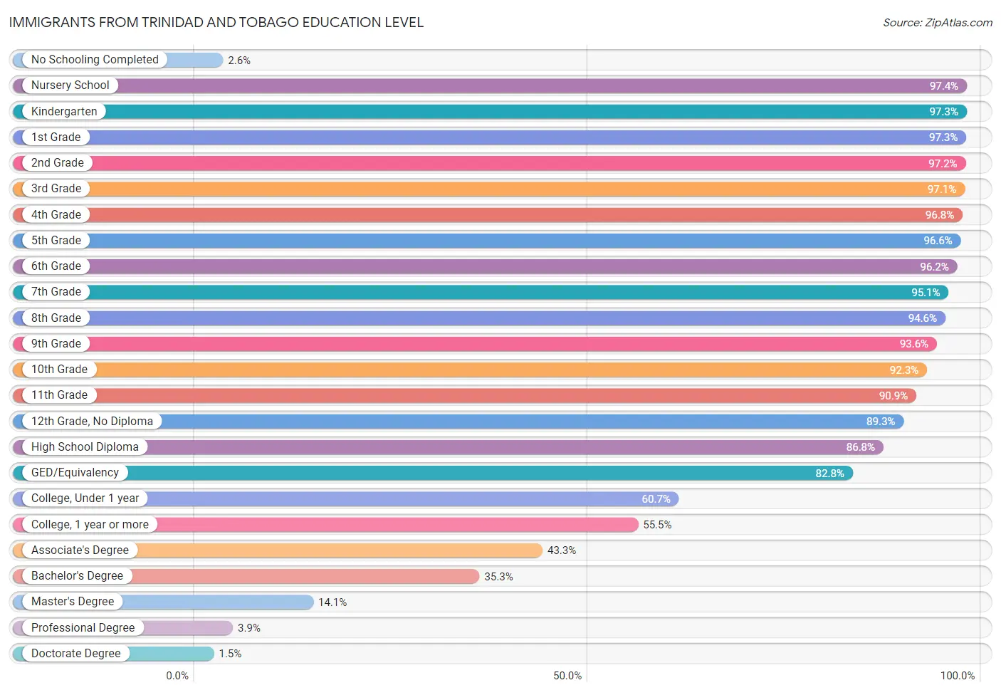 Immigrants from Trinidad and Tobago Education Level