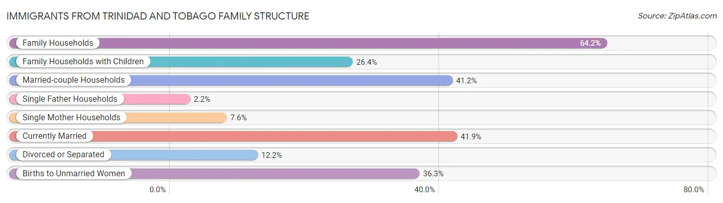 Immigrants from Trinidad and Tobago Family Structure