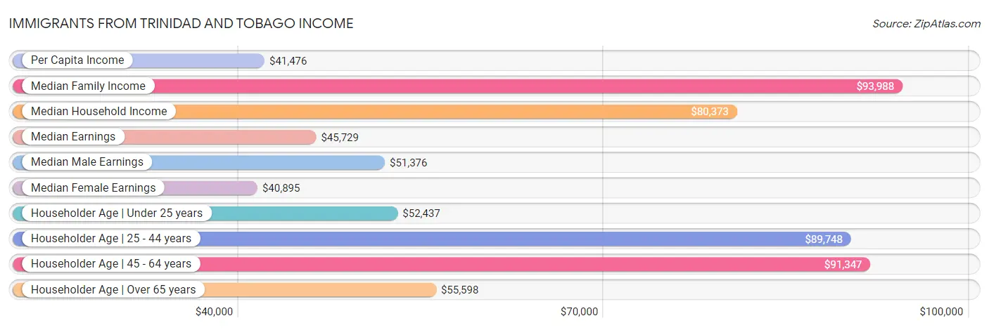 Immigrants from Trinidad and Tobago Income