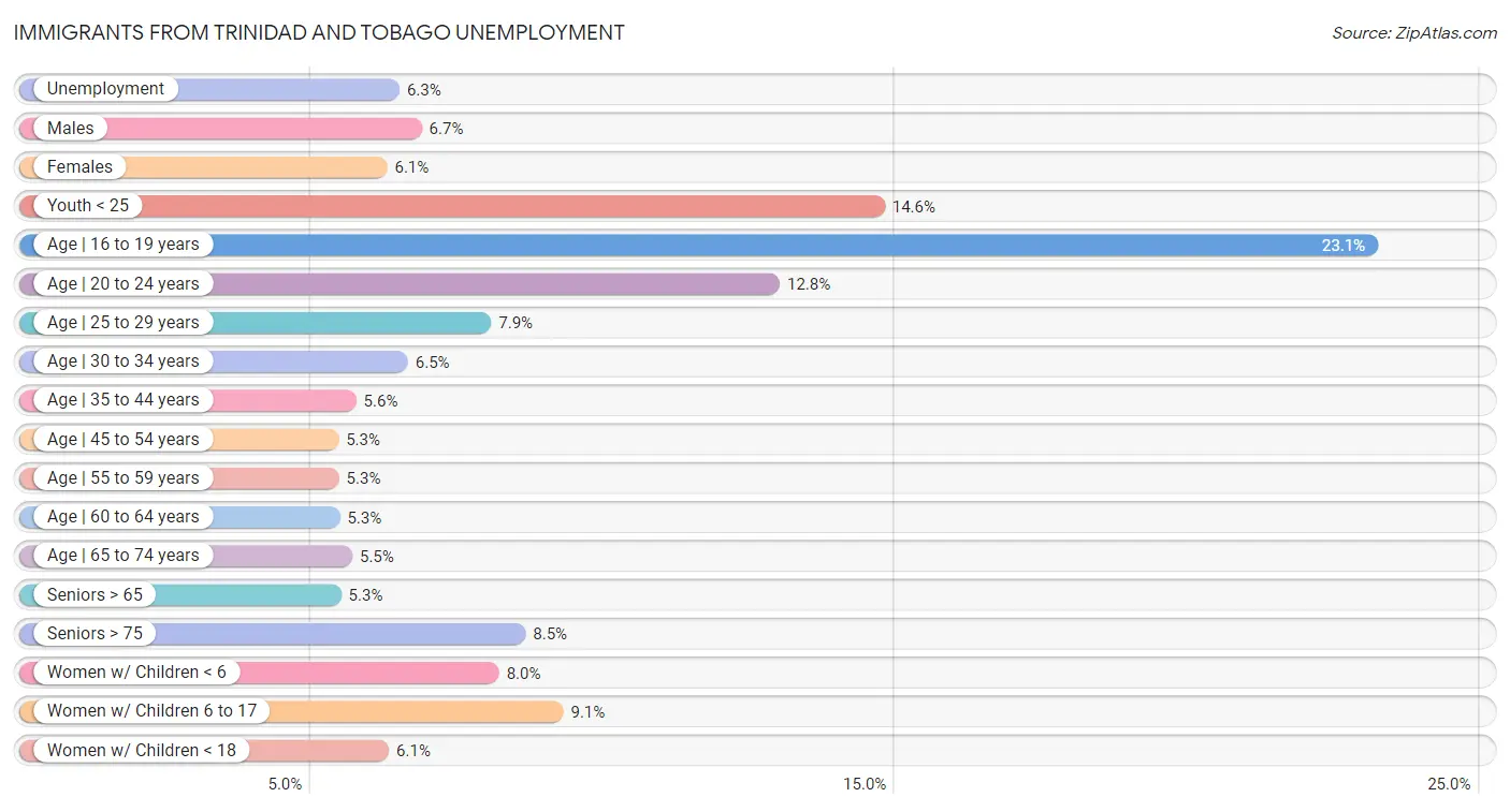 Immigrants from Trinidad and Tobago Unemployment