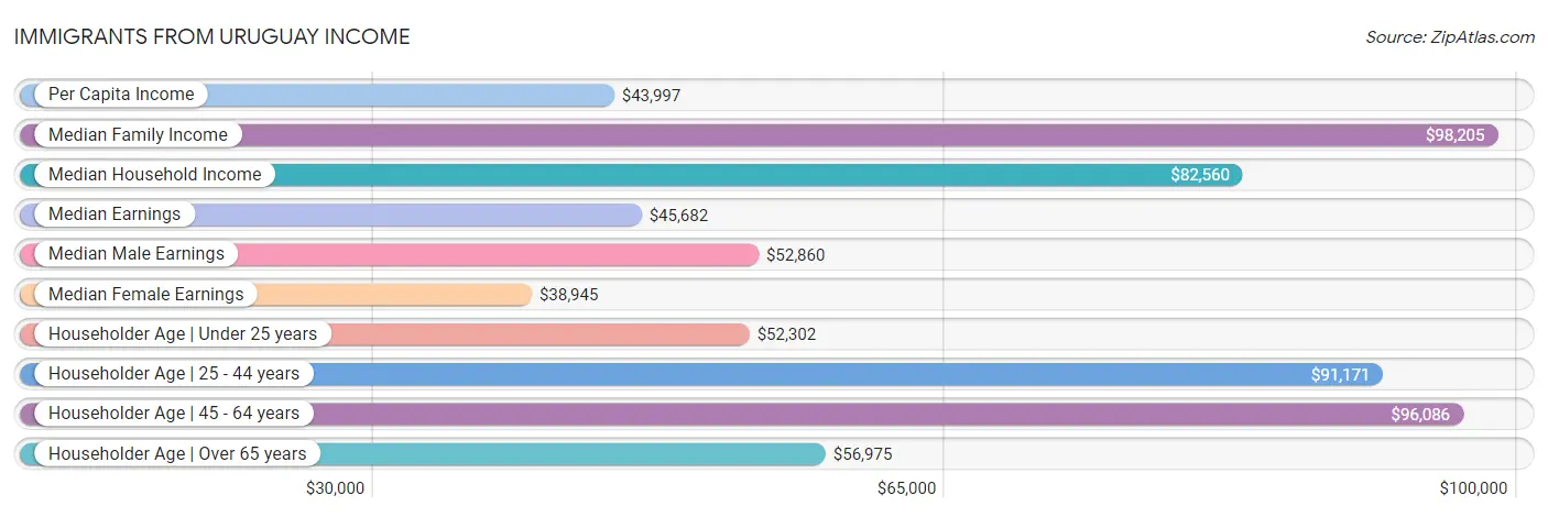 Immigrants from Uruguay Income