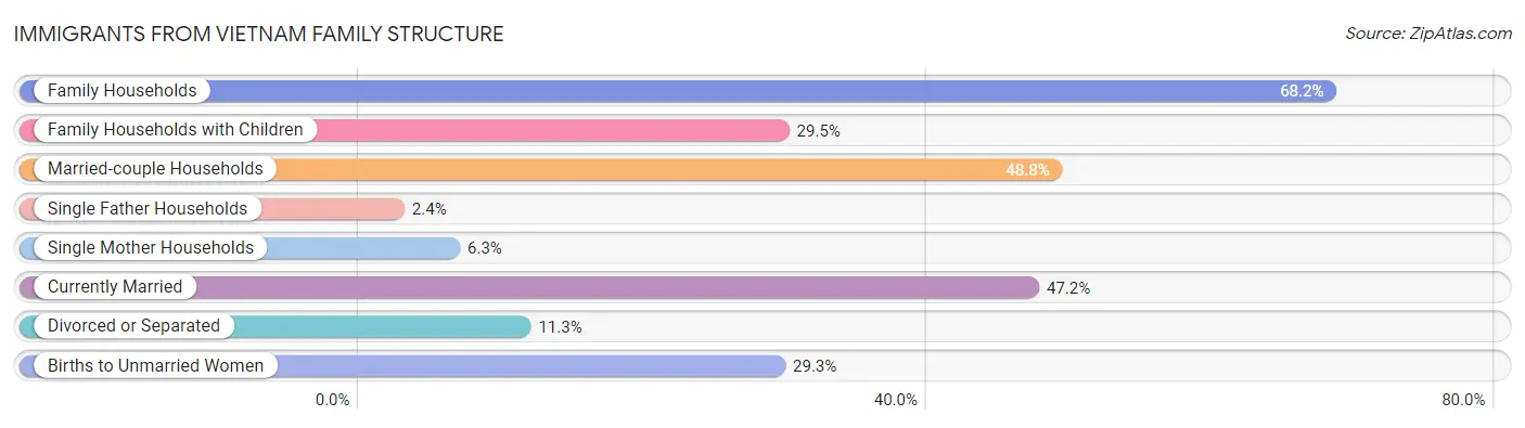Immigrants from Vietnam Family Structure