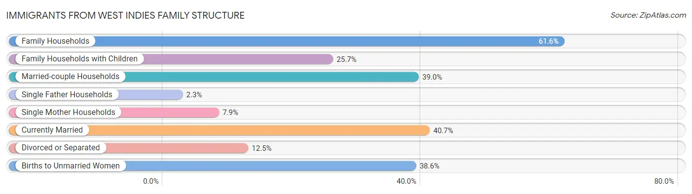 Immigrants from West Indies Family Structure