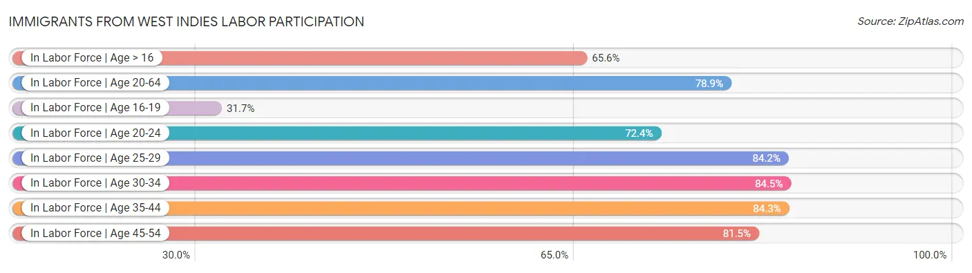 Immigrants from West Indies Labor Participation