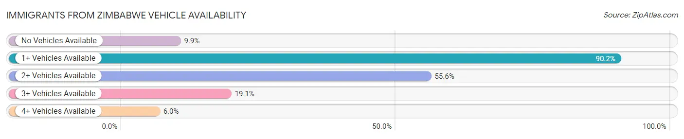 Immigrants from Zimbabwe Vehicle Availability