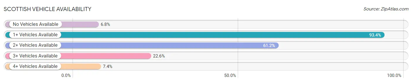 Scottish Vehicle Availability