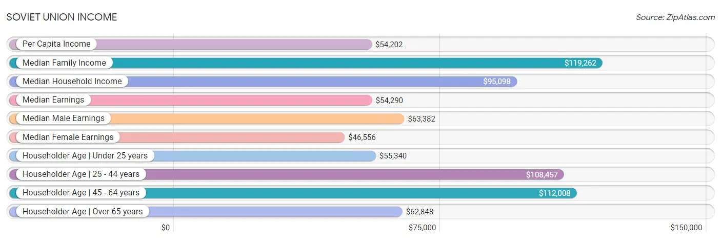 Soviet Union Income
